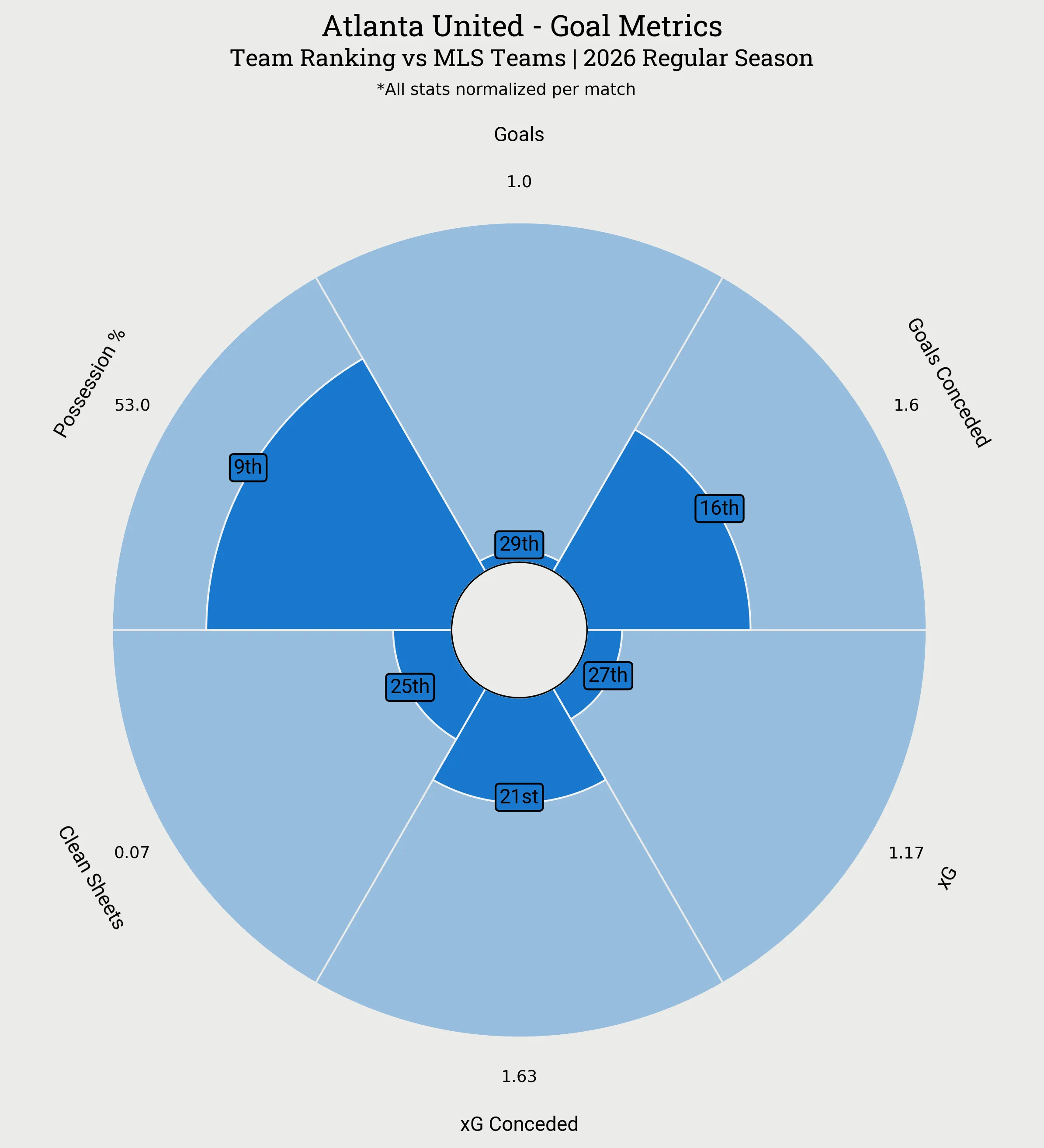 Atlanta United Goal Metrics Radar Plot