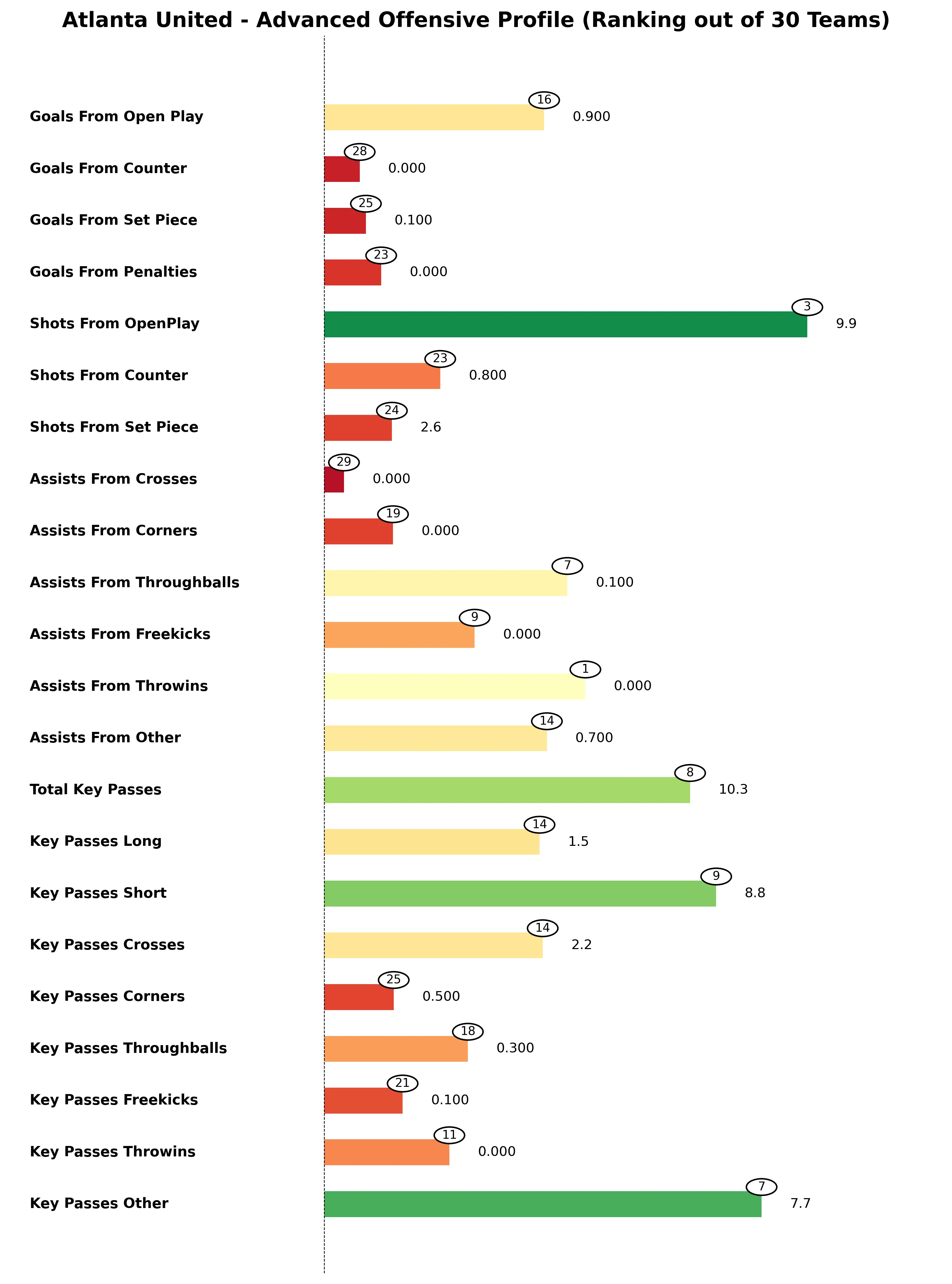 Atlanta United Advanced Stats Bar Chart