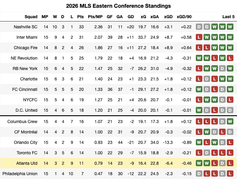 2026 MLS Standings