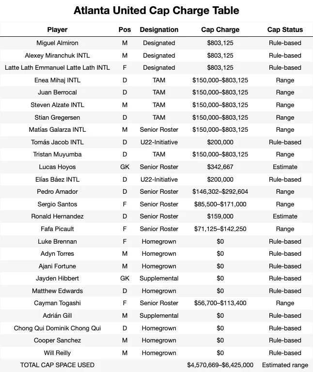 Atlanta United Cap Charge Table