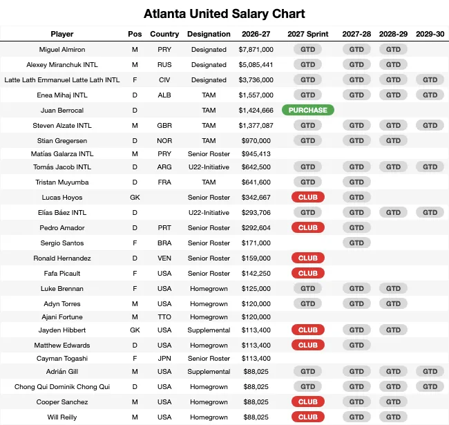 Atlanta United Salary Chart