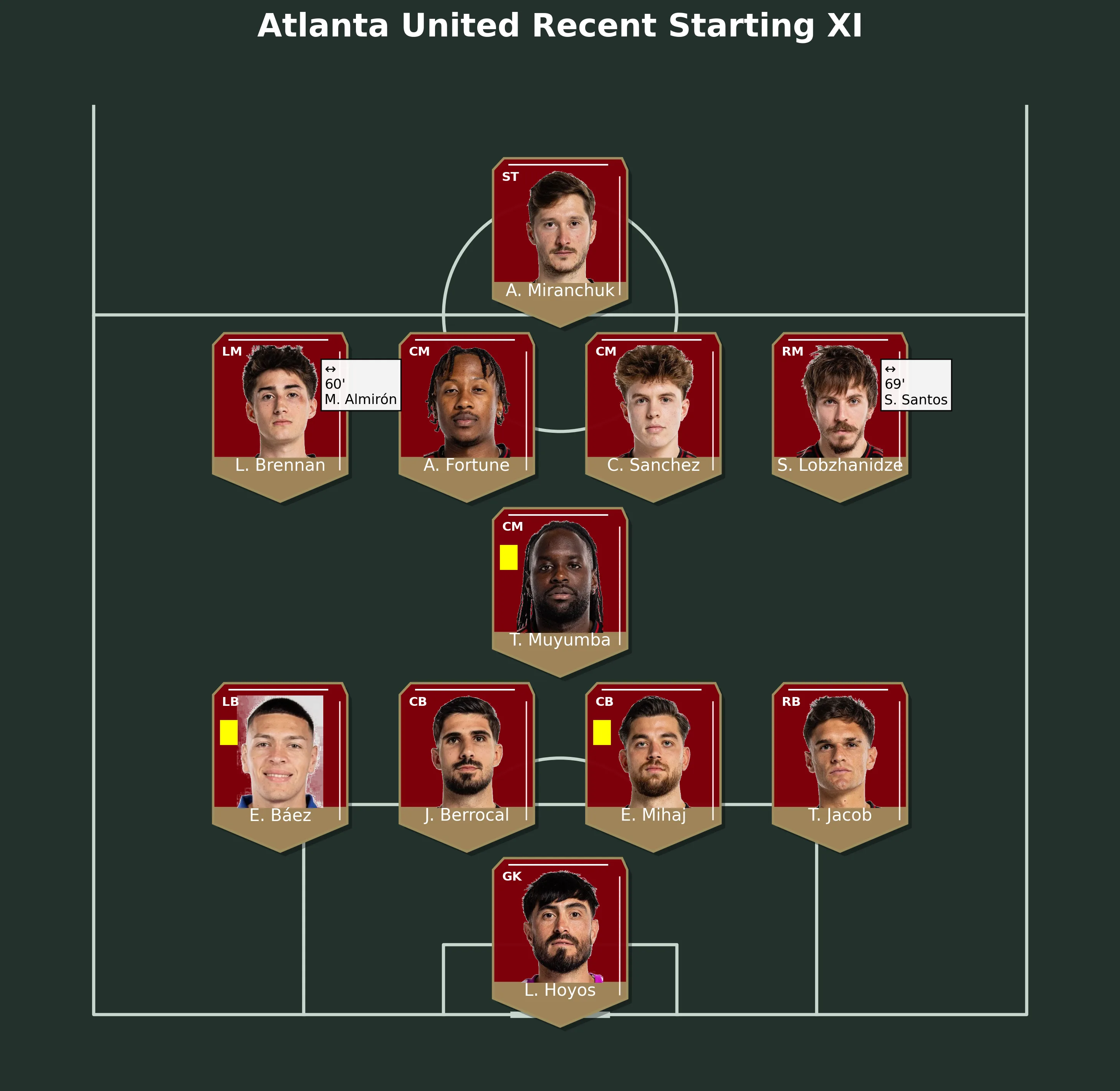 Atlanta United Recent Starting XI