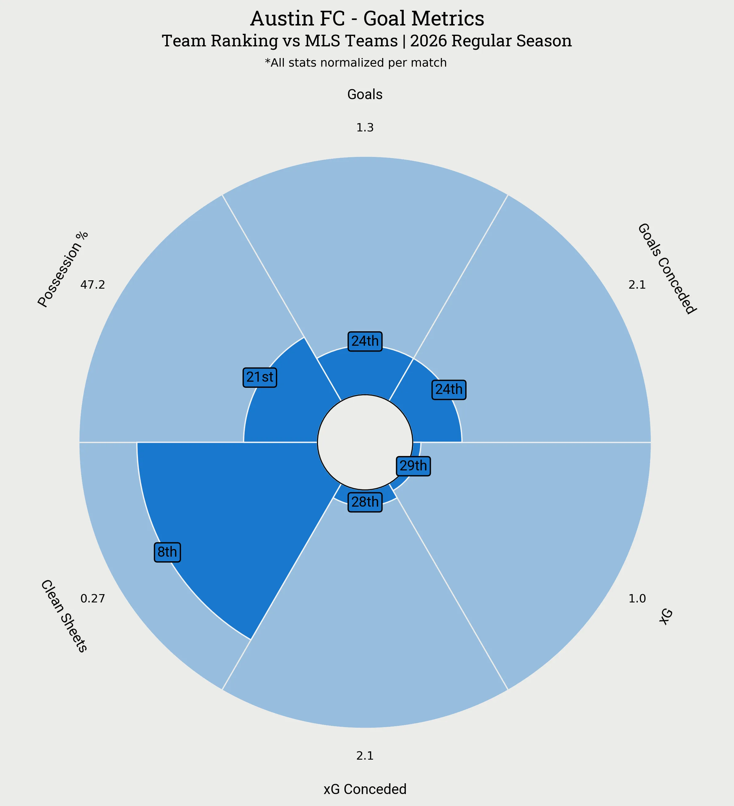 Austin FC Goal Metrics Radar Plot
