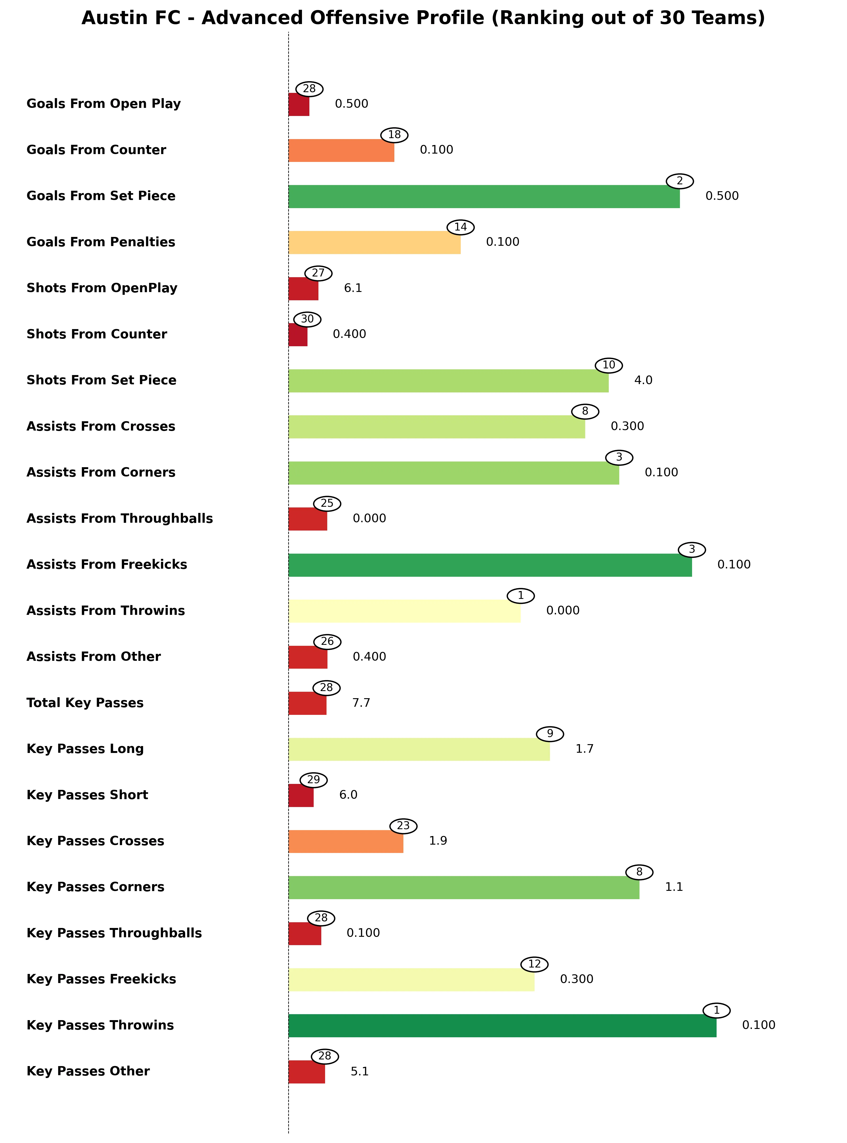 Austin FC Advanced Stats Bar Chart