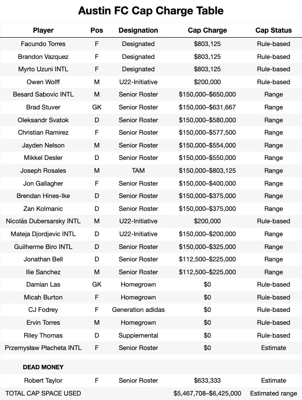 Austin FC Cap Charge Table