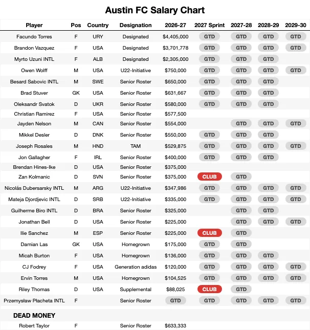 Austin FC Salary Chart