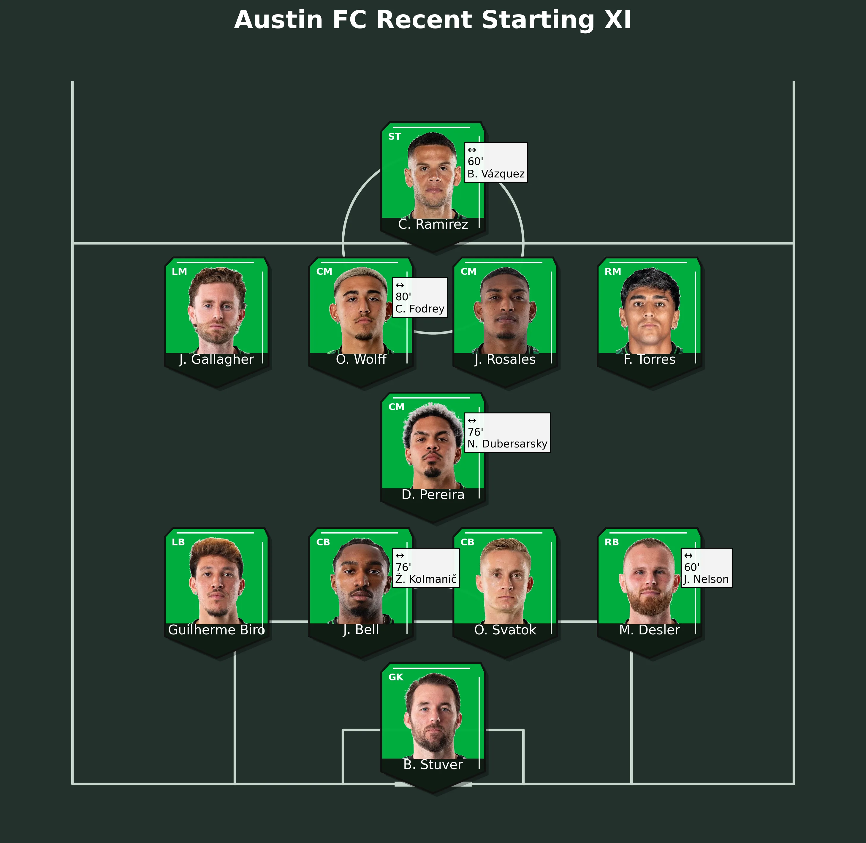 Austin FC Recent Starting XI