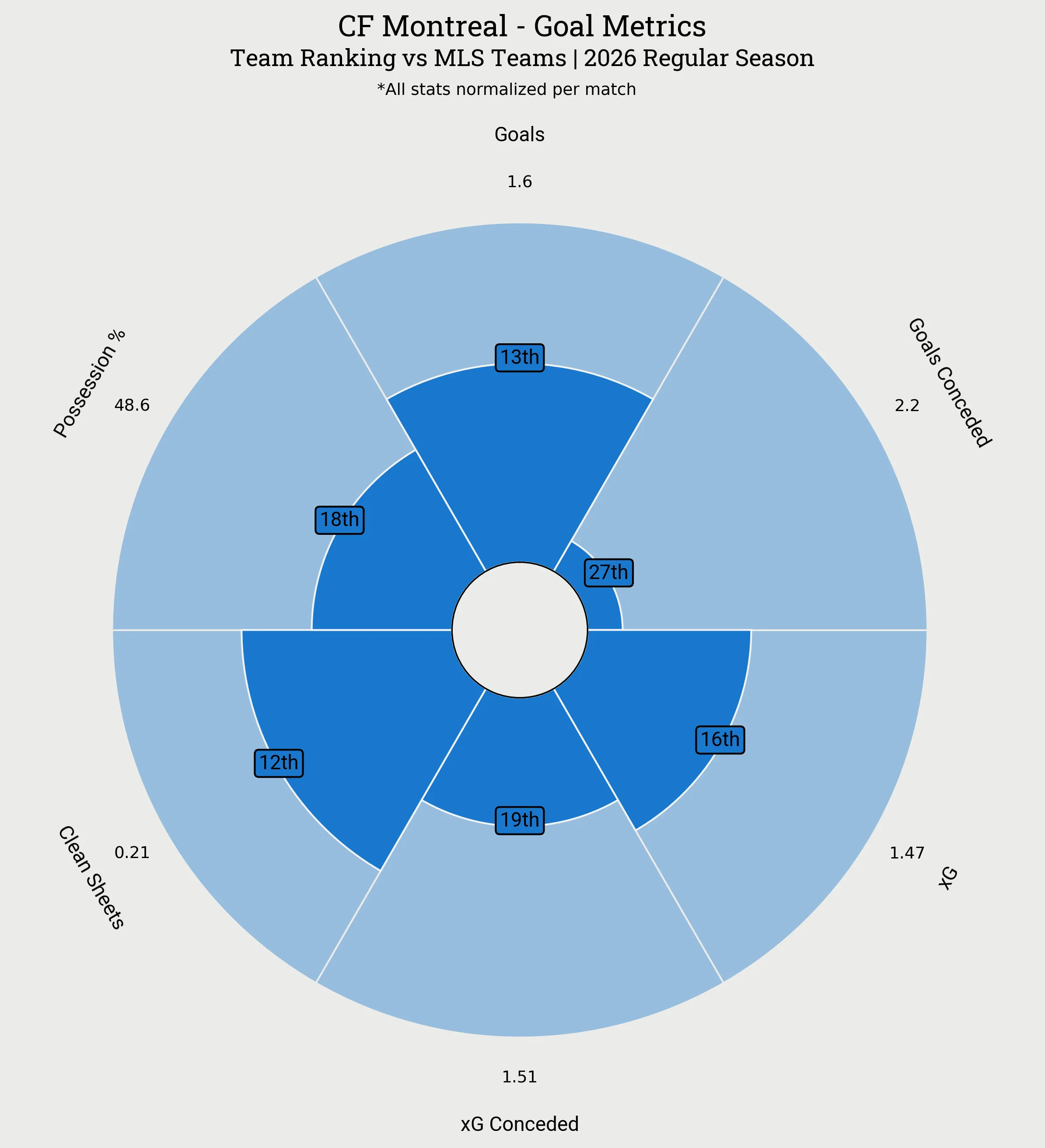 CF Montreal Goal Metrics Radar Plot
