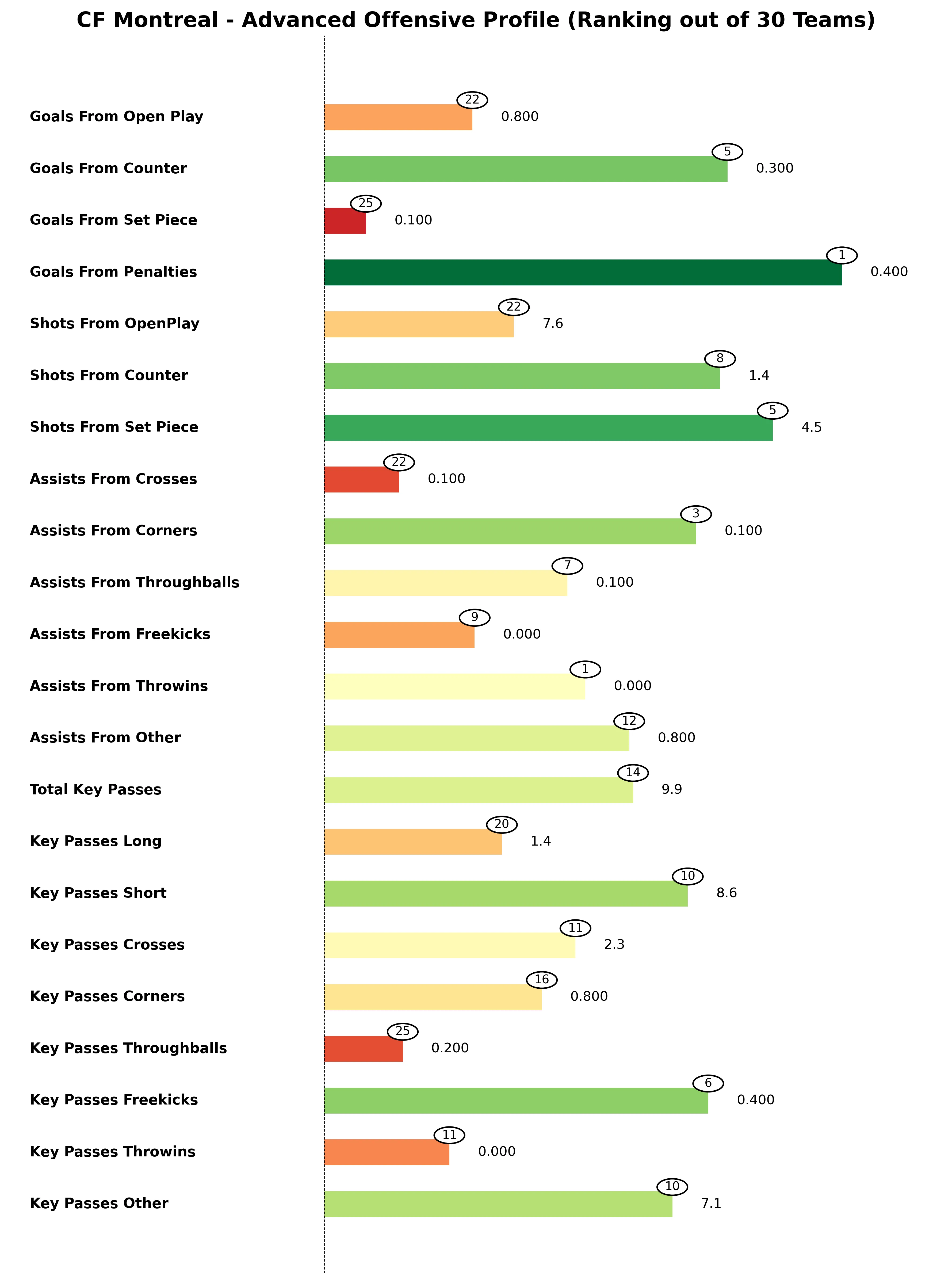 CF Montreal Advanced Stats Bar Chart