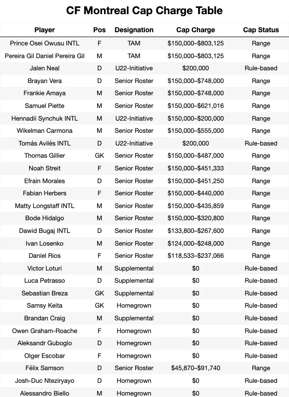 CF Montreal Cap Charge Table