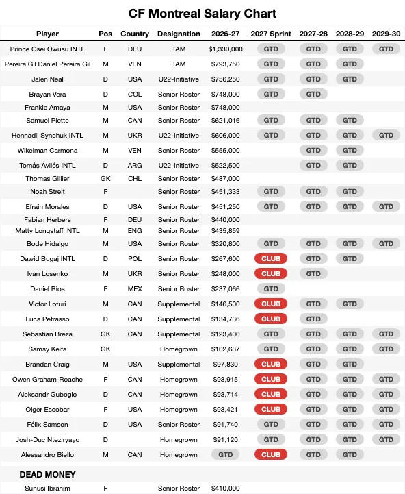 CF Montreal Salary Chart