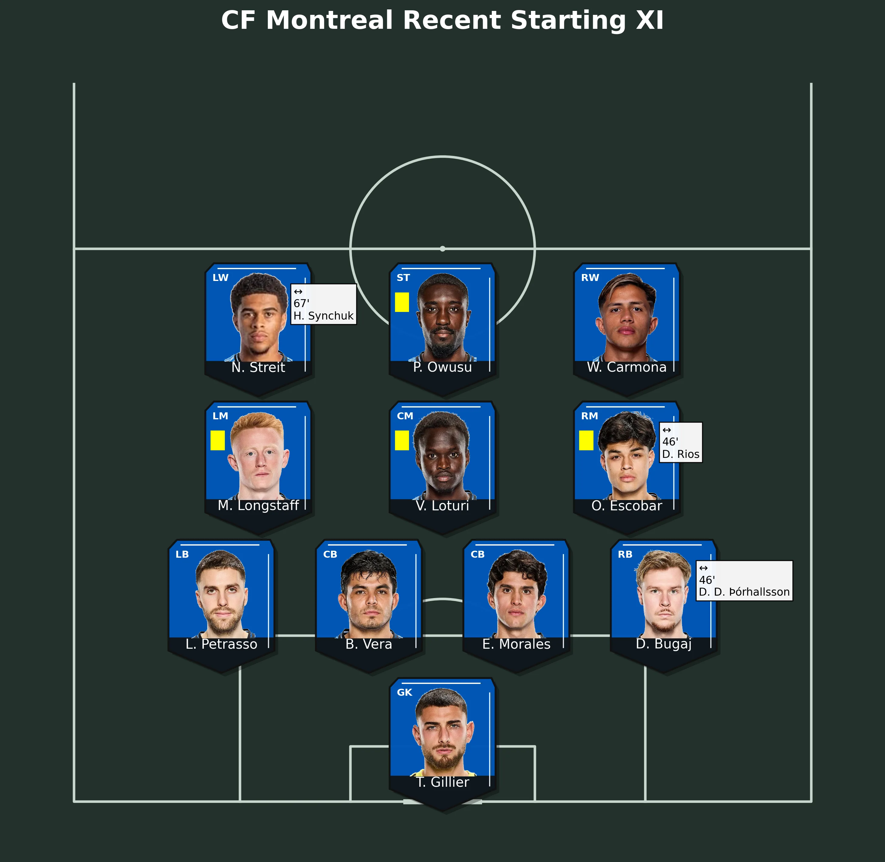 CF Montreal Recent Starting XI