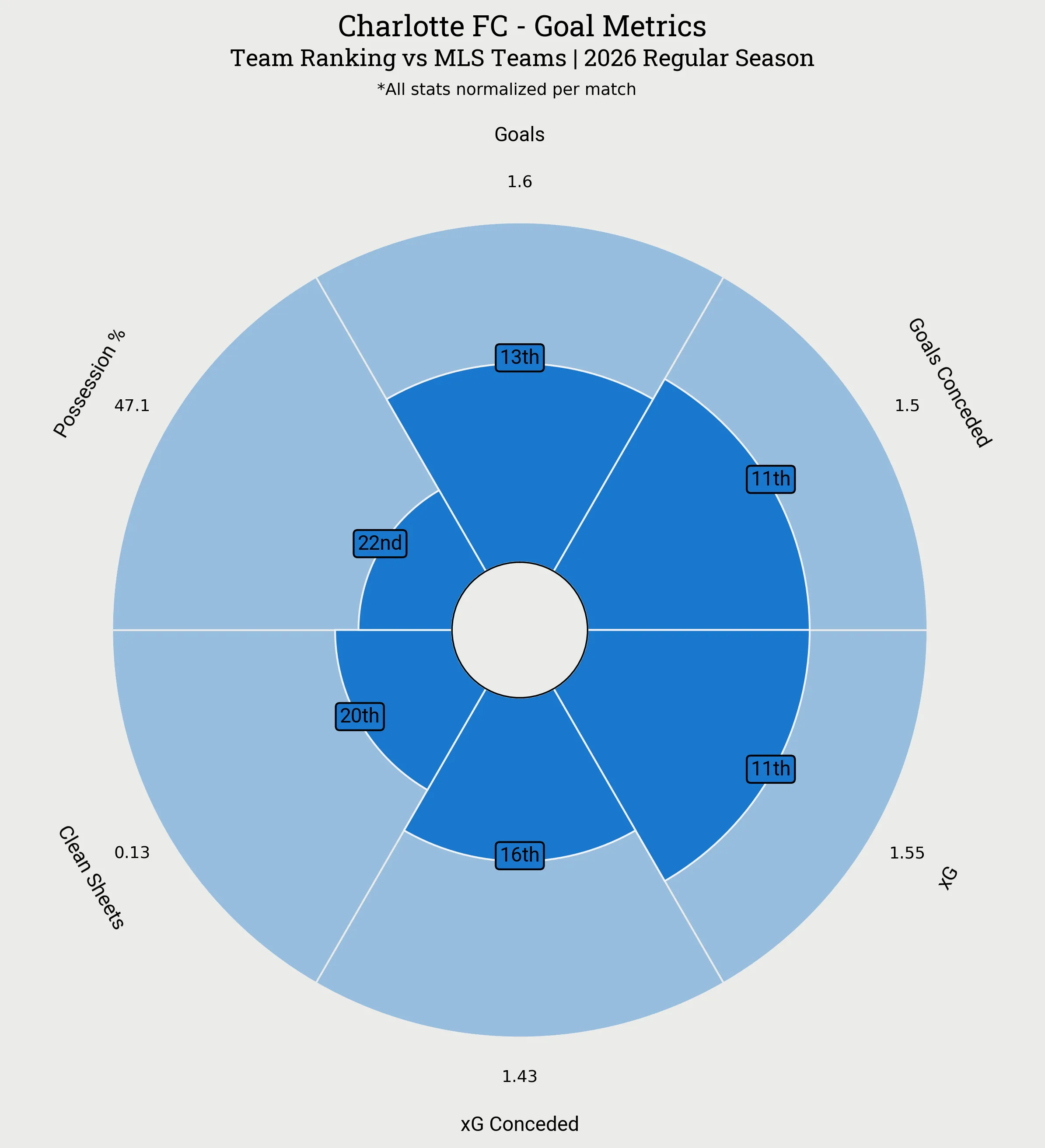 Charlotte FC Goal Metrics Radar Plot