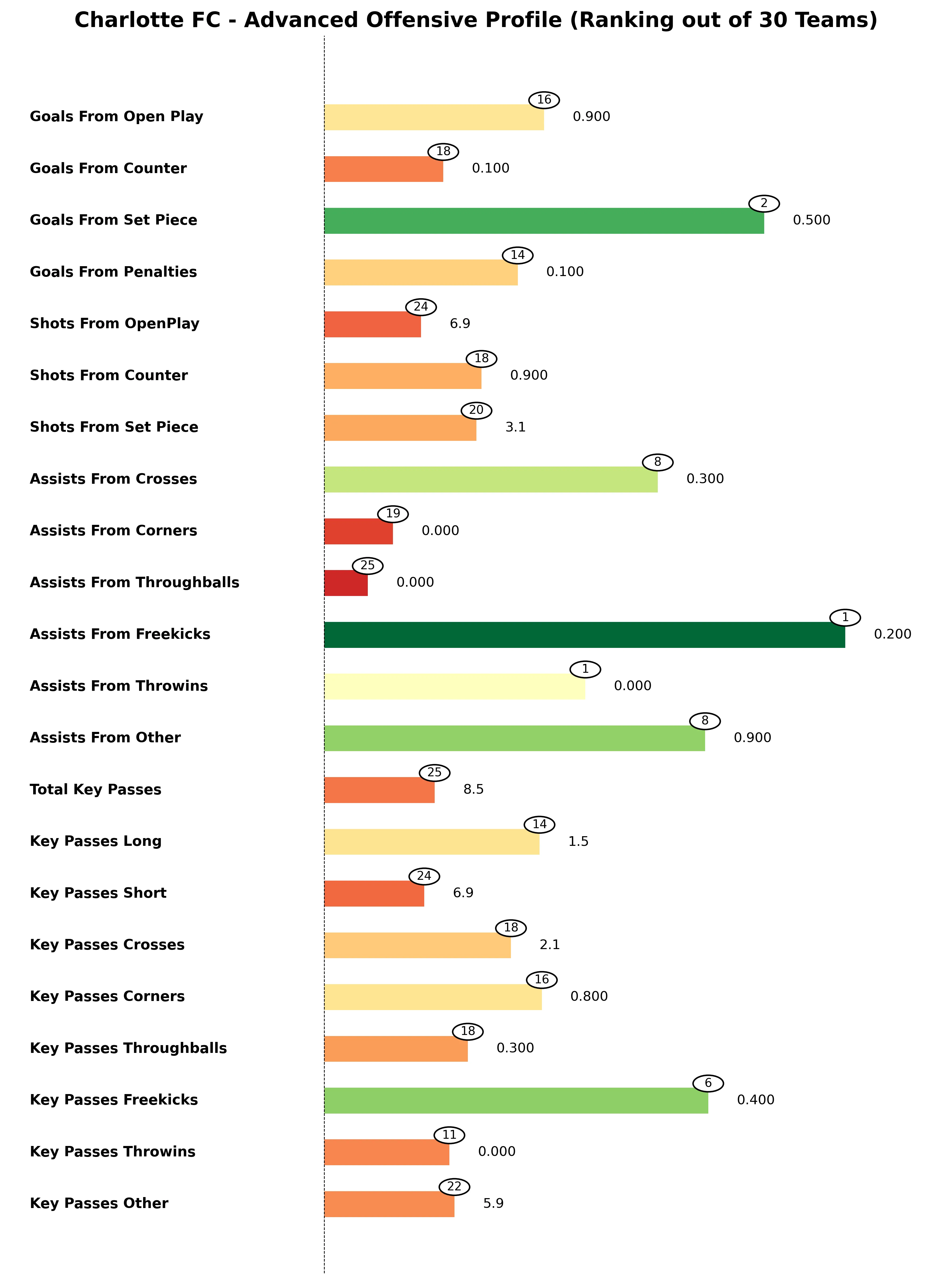 Charlotte FC Advanced Stats Bar Chart