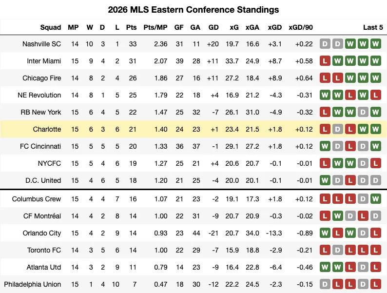 2026 MLS Standings