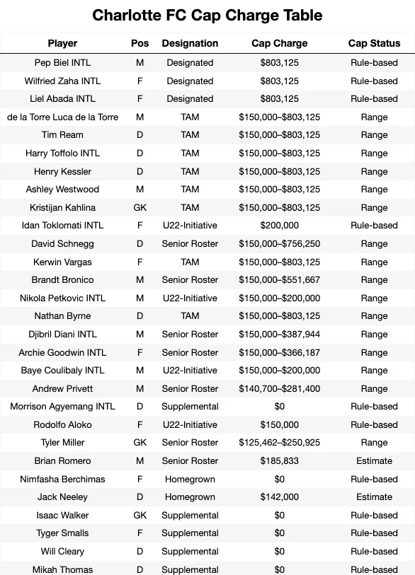 Charlotte FC Cap Charge Table