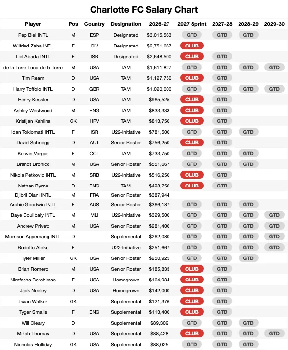 Charlotte FC Salary Chart
