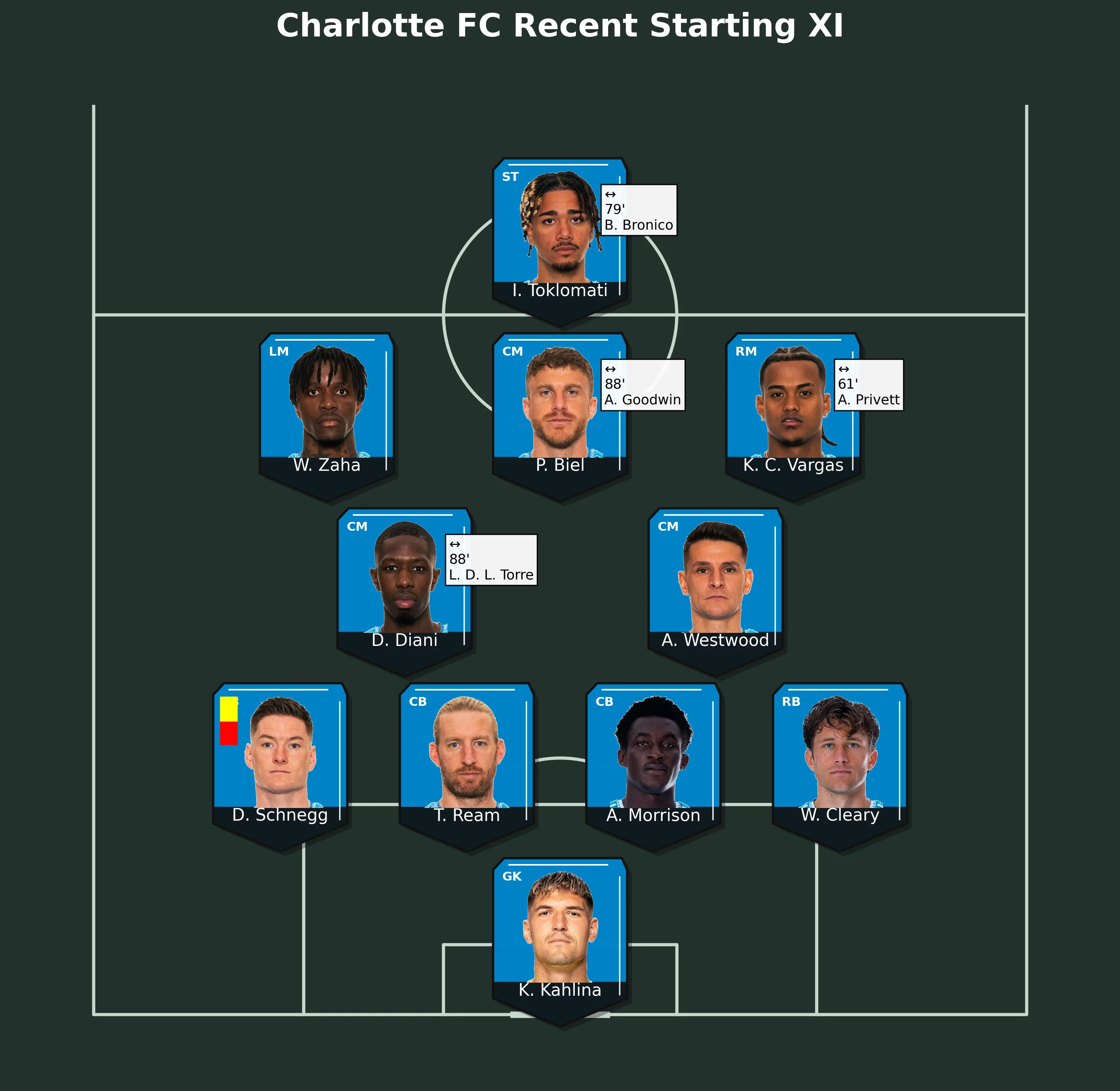 Charlotte FC Recent Starting XI