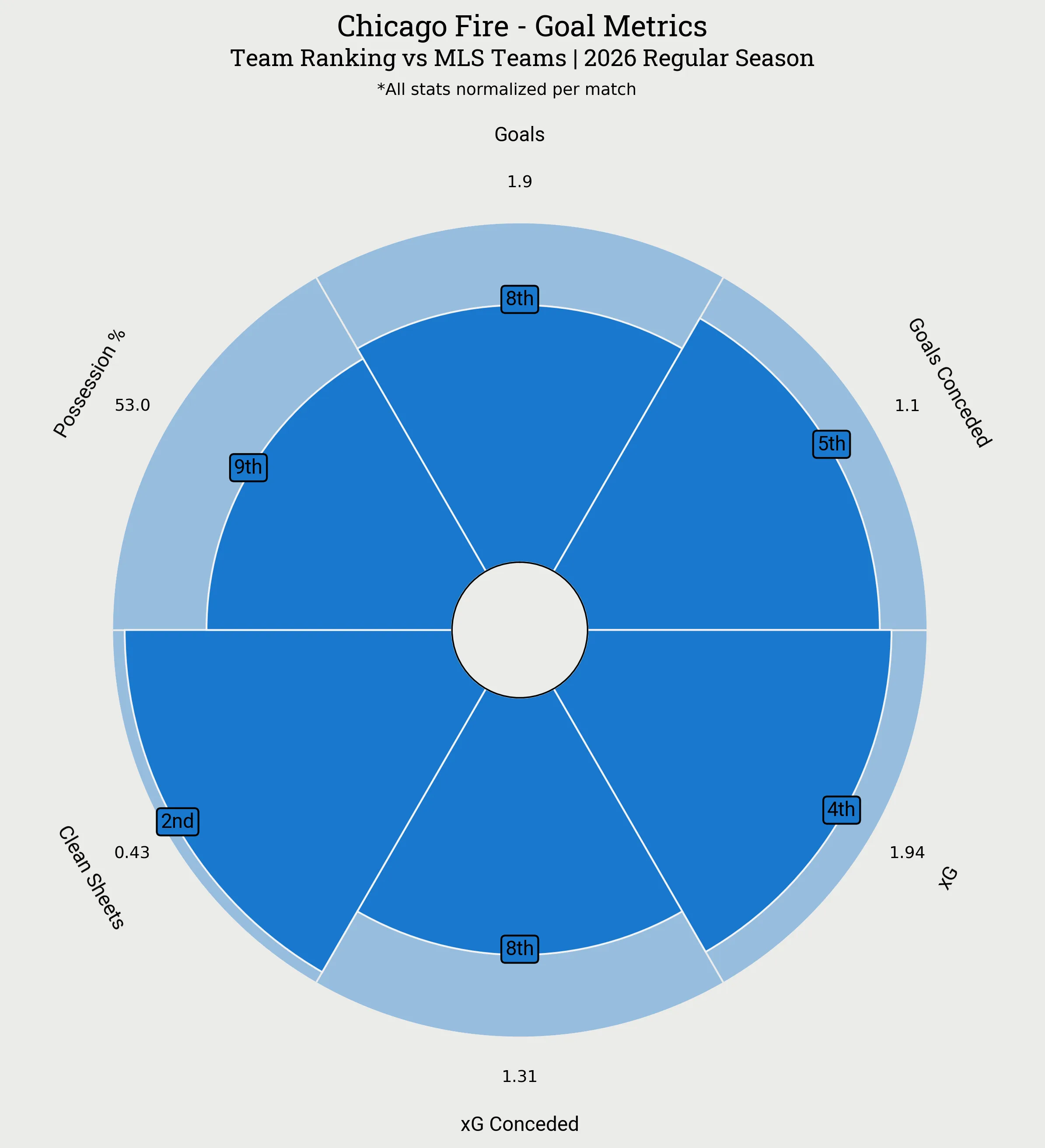 Chicago Fire Goal Metrics Radar Plot