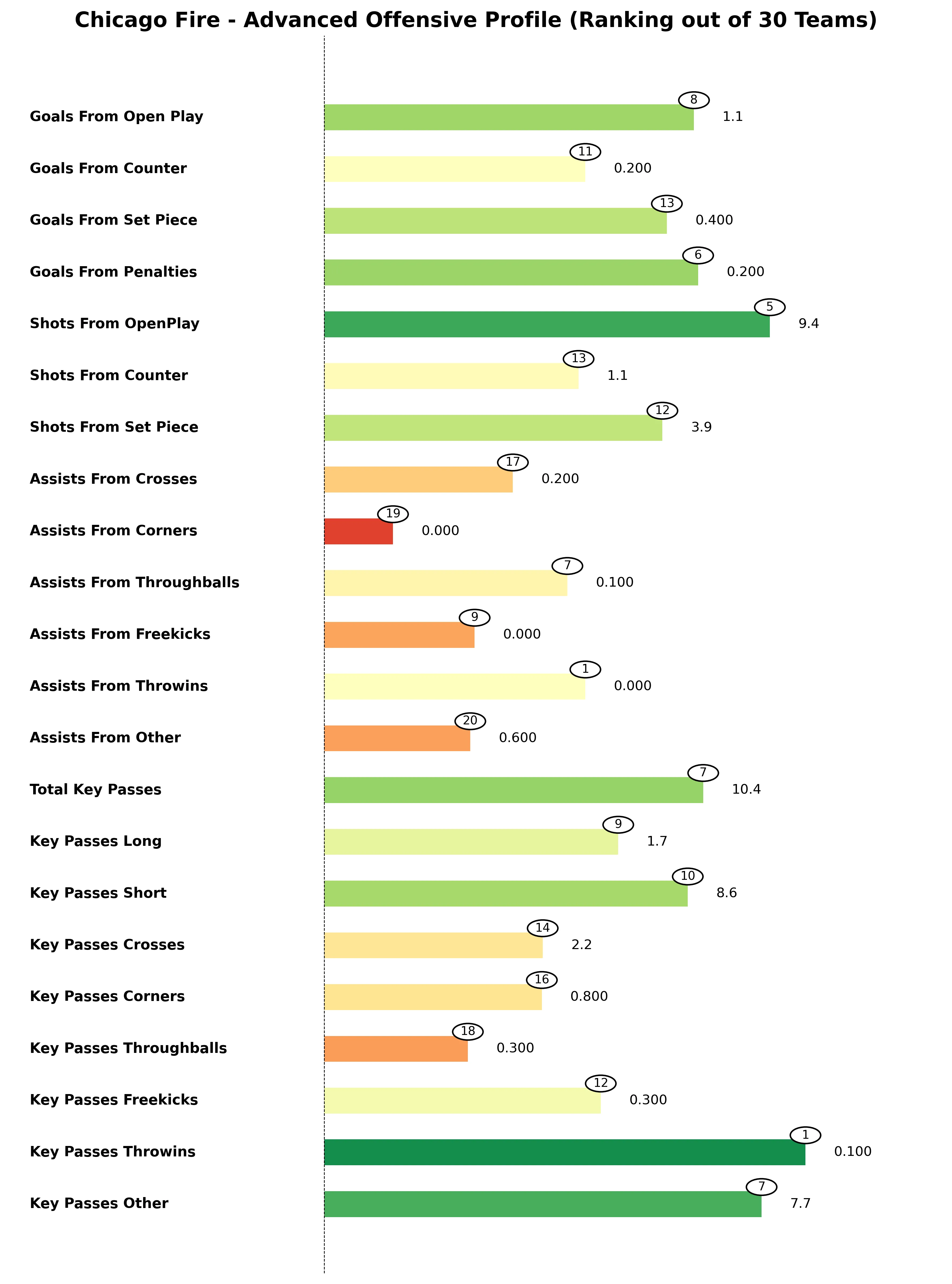 Chicago Fire Advanced Stats Bar Chart