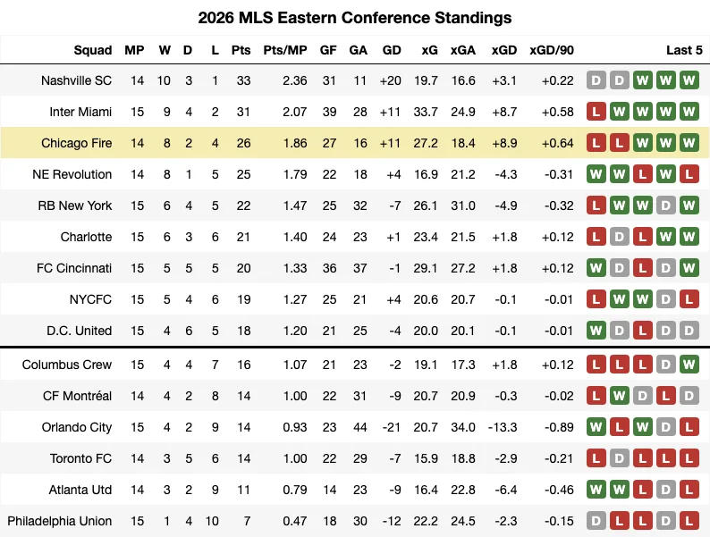 2026 MLS Standings
