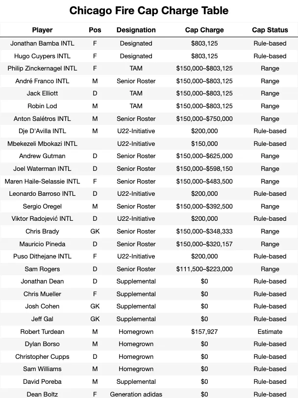 Chicago Fire Cap Charge Table