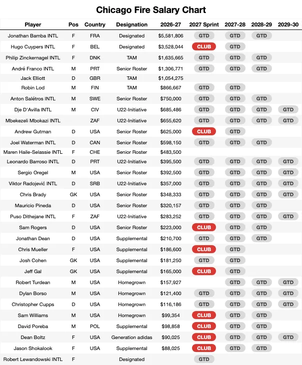 Chicago Fire Salary Chart
