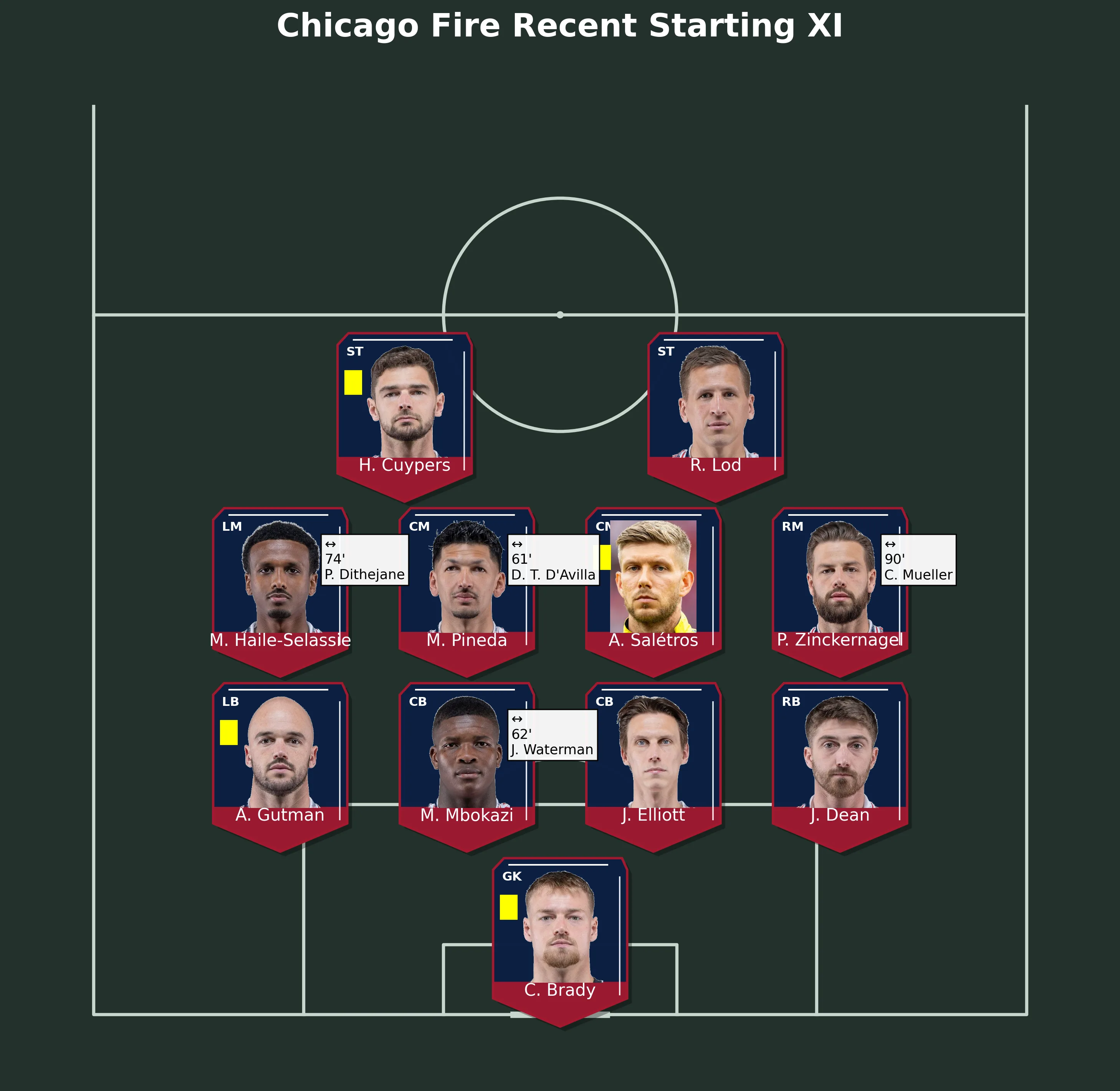 Chicago Fire Recent Starting XI