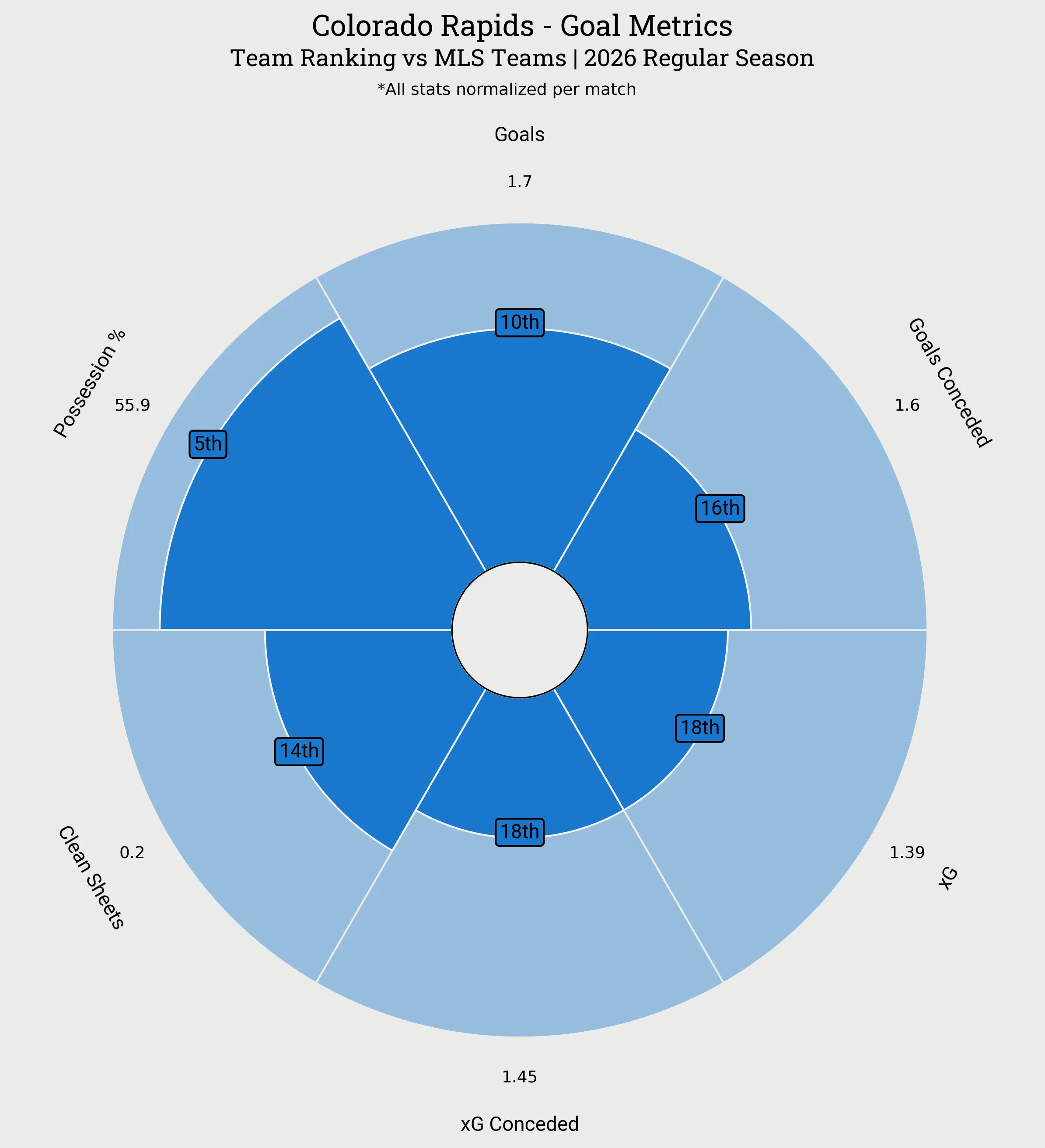 Colorado Rapids Goal Metrics Radar Plot