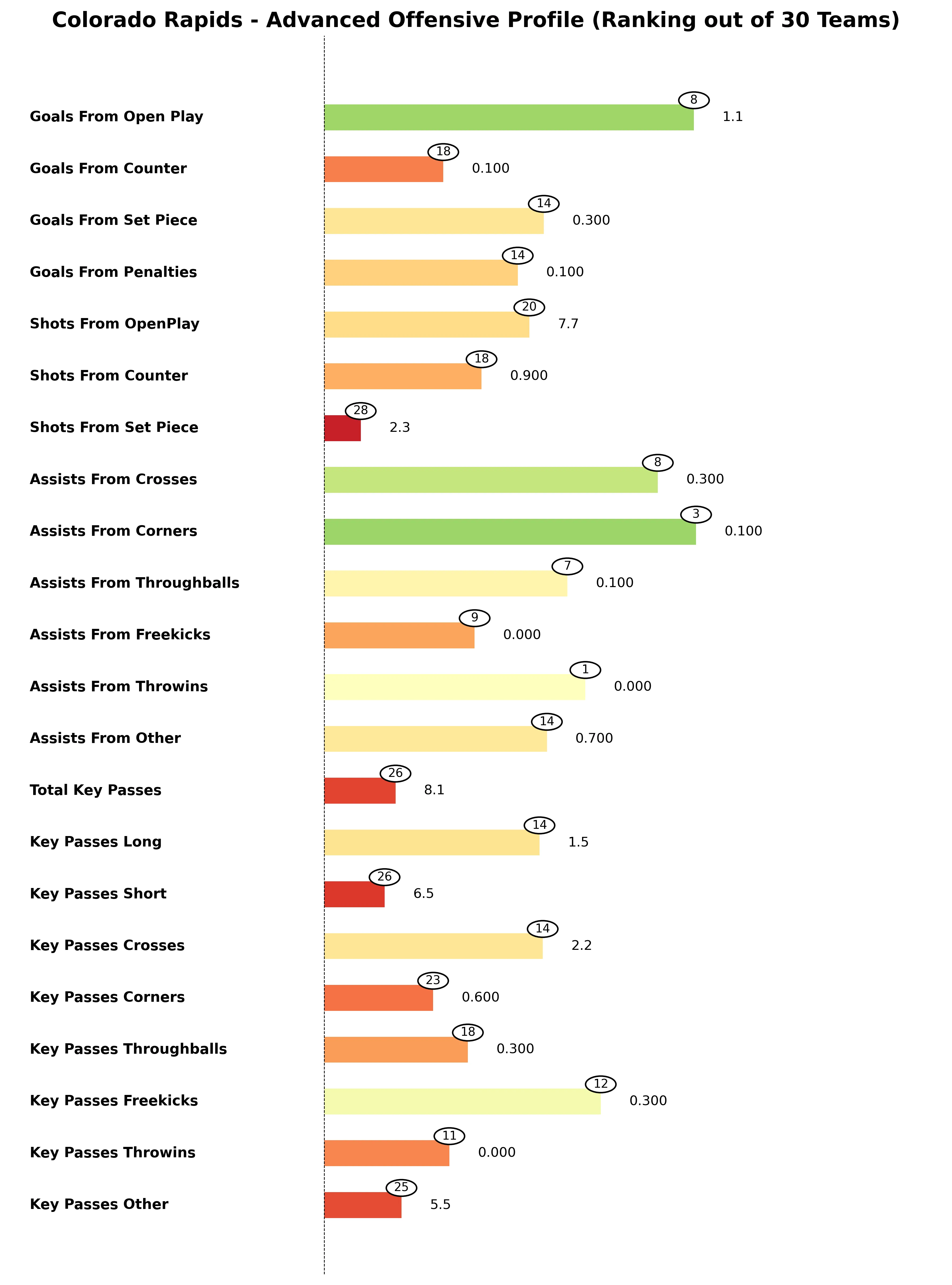Colorado Rapids Advanced Stats Bar Chart