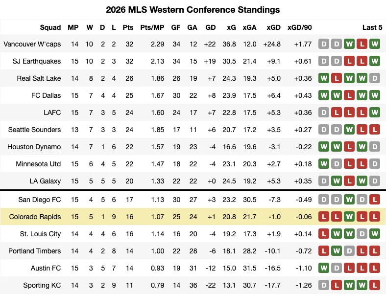 2026 MLS Standings