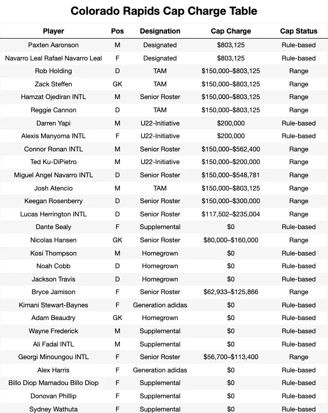 Colorado Rapids Cap Charge Table