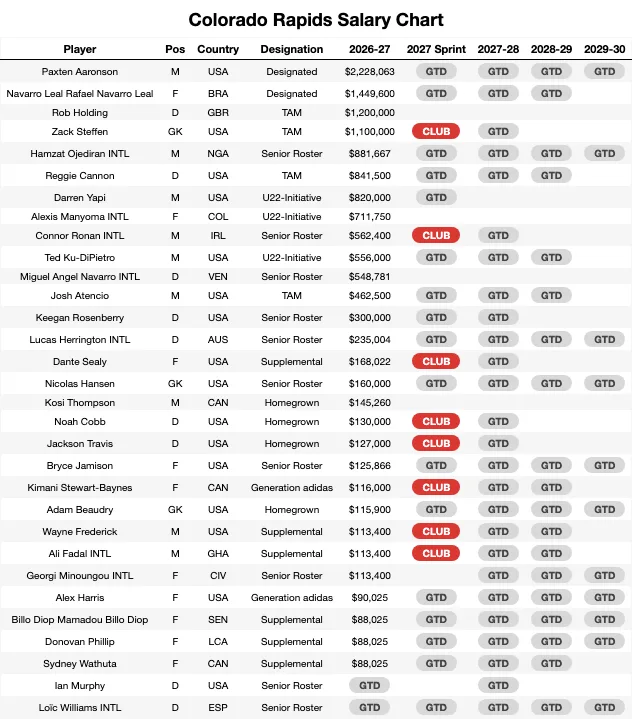 Colorado Rapids Salary Chart