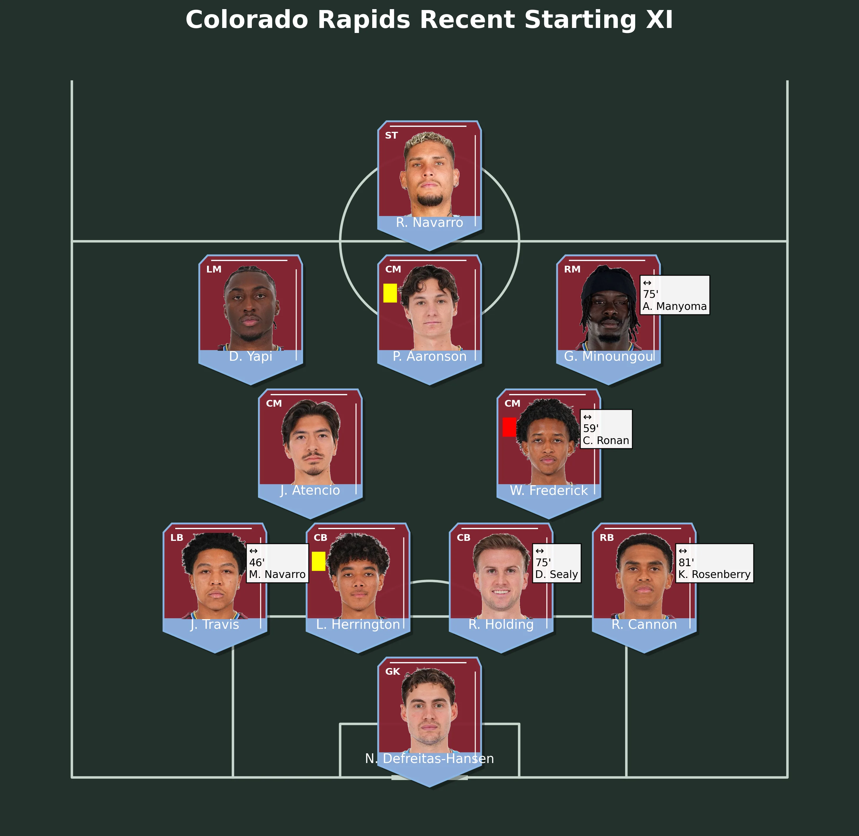 Colorado Rapids Recent Starting XI