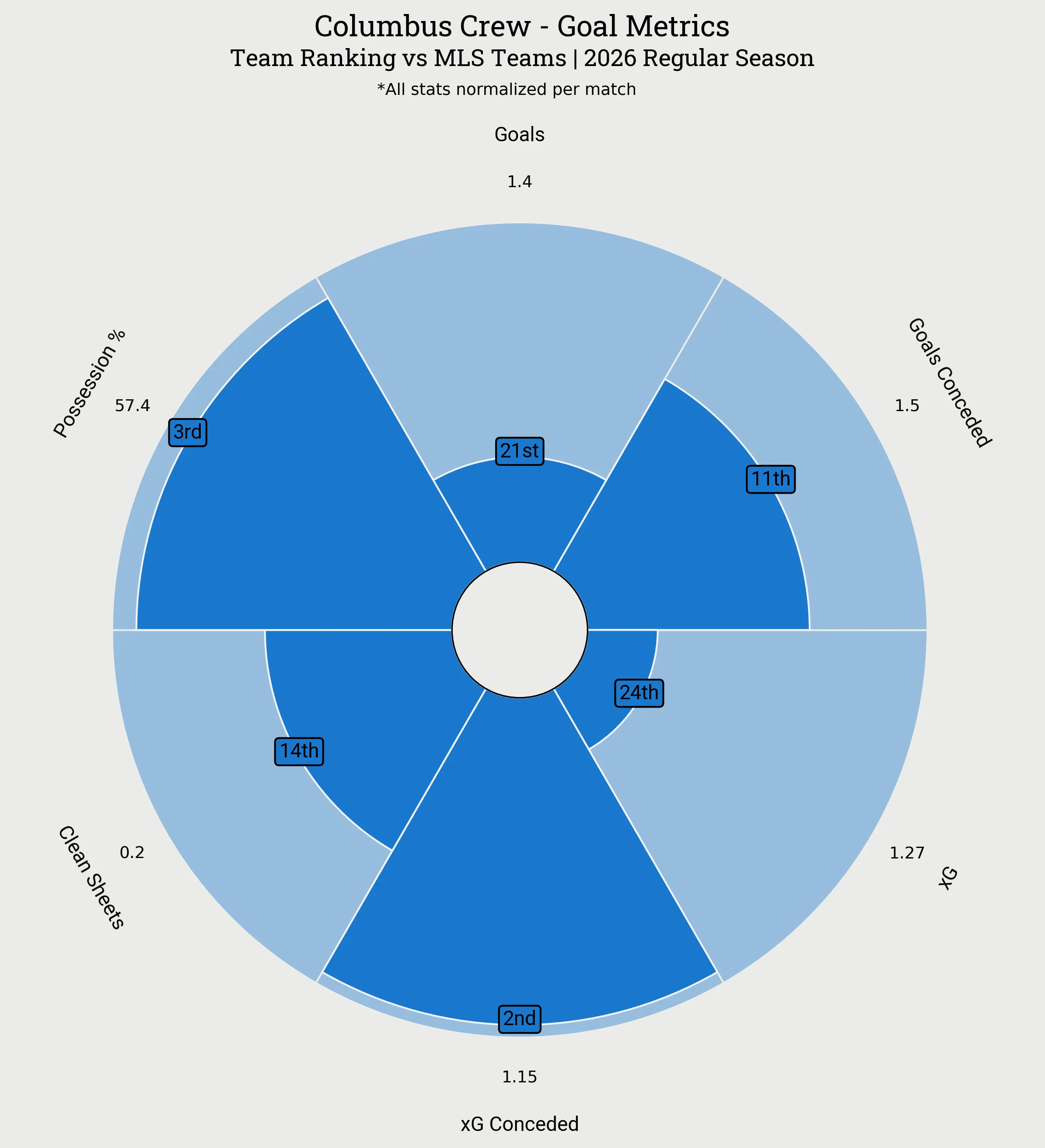 Columbus Crew Goal Metrics Radar Plot