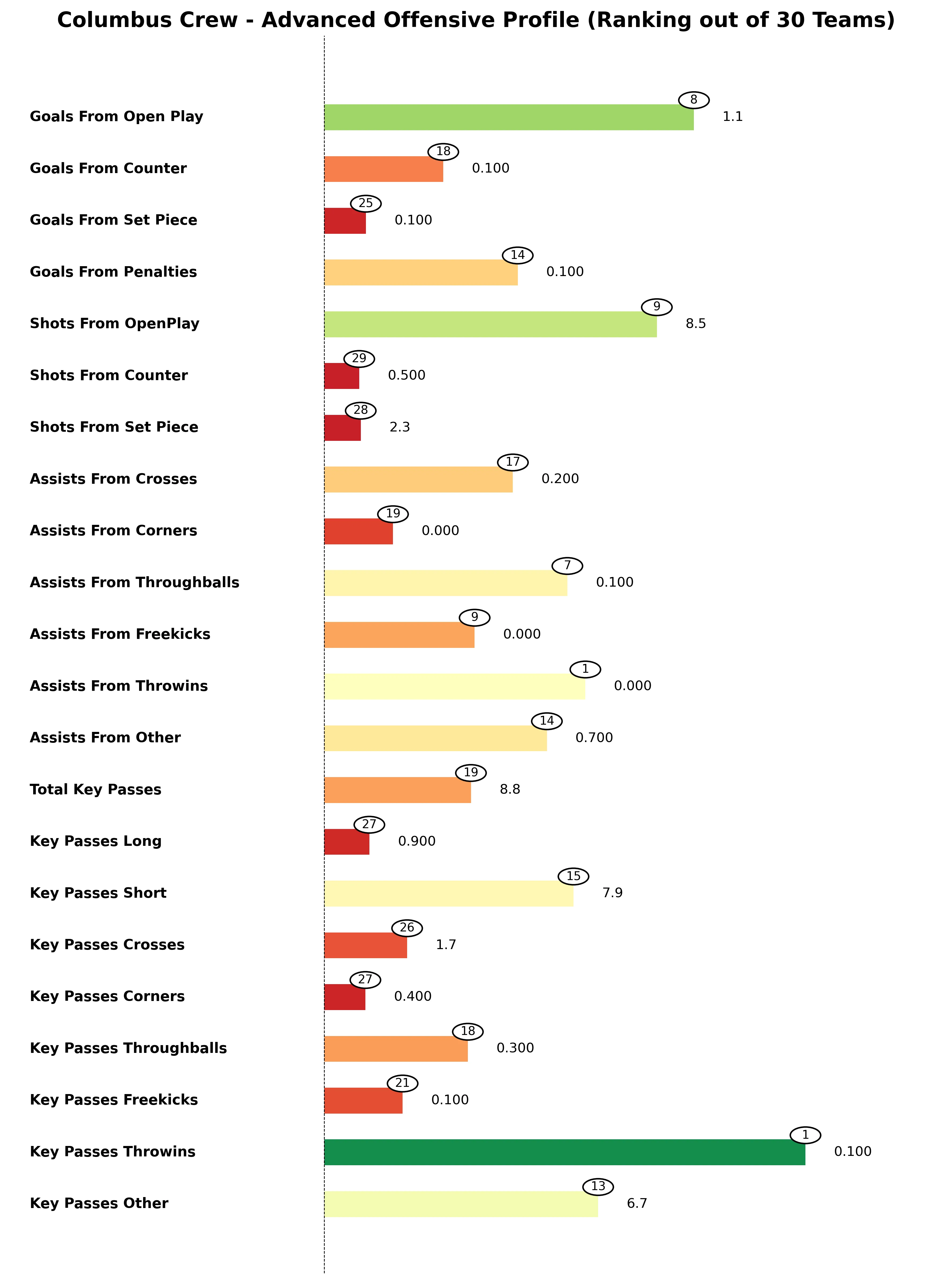 Columbus Crew Advanced Stats Bar Chart