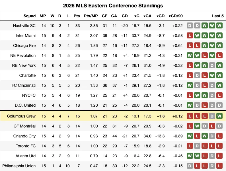 2026 MLS Standings