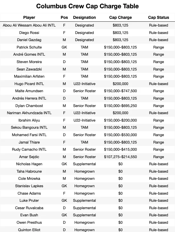 Columbus Crew Cap Charge Table