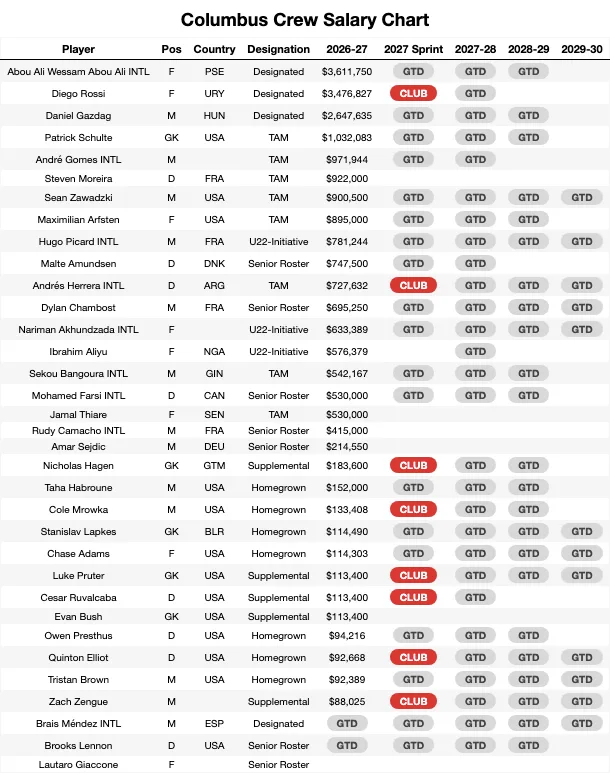 Columbus Crew Salary Chart