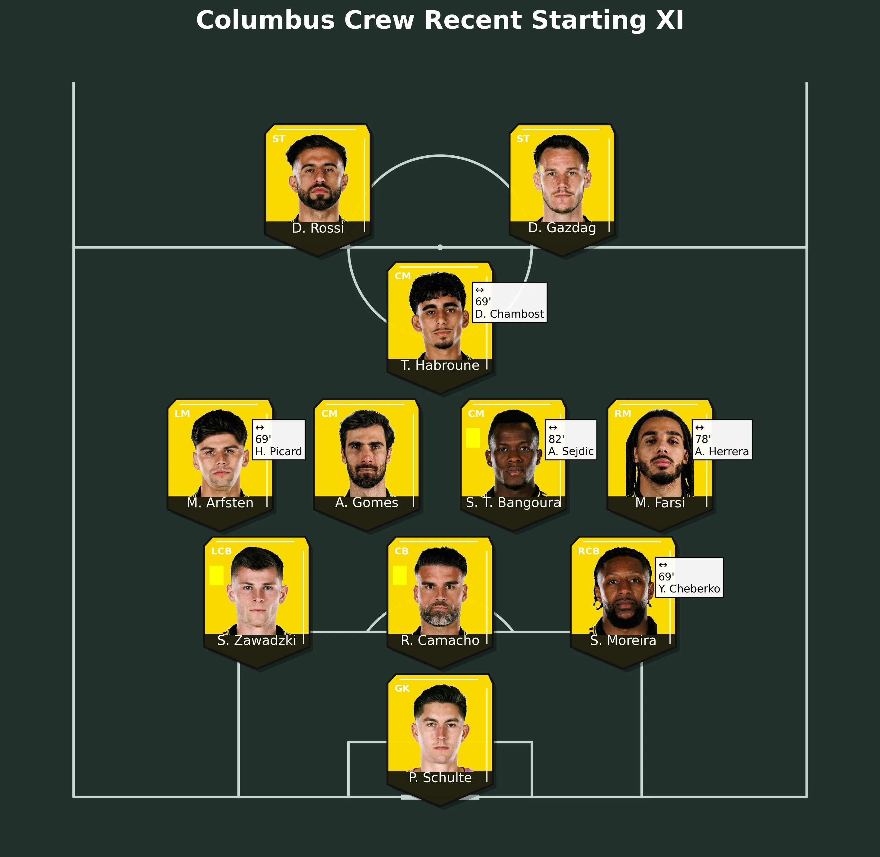 Columbus Crew Recent Starting XI