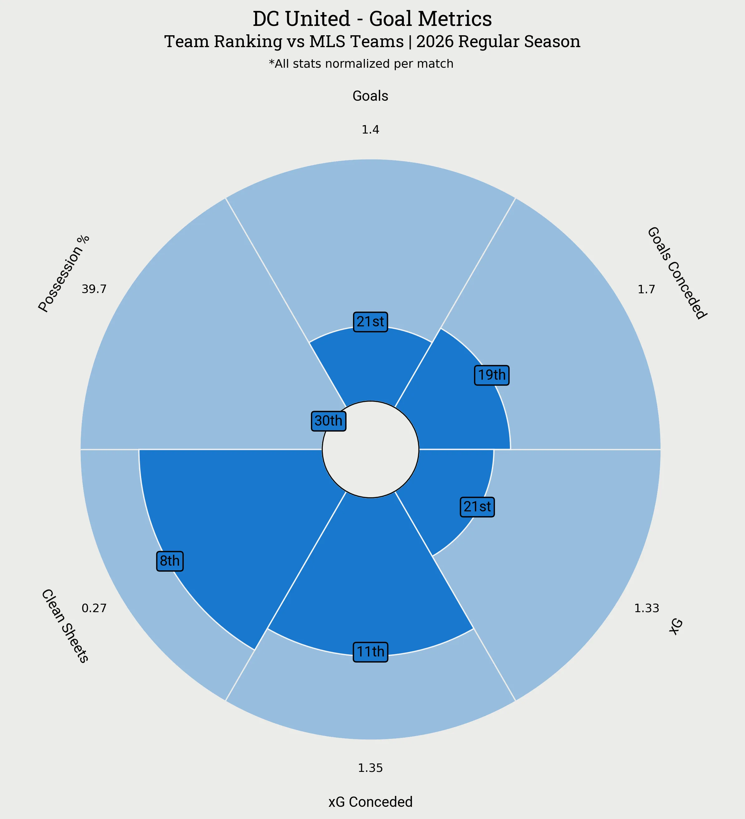DC United Goal Metrics Radar Plot
