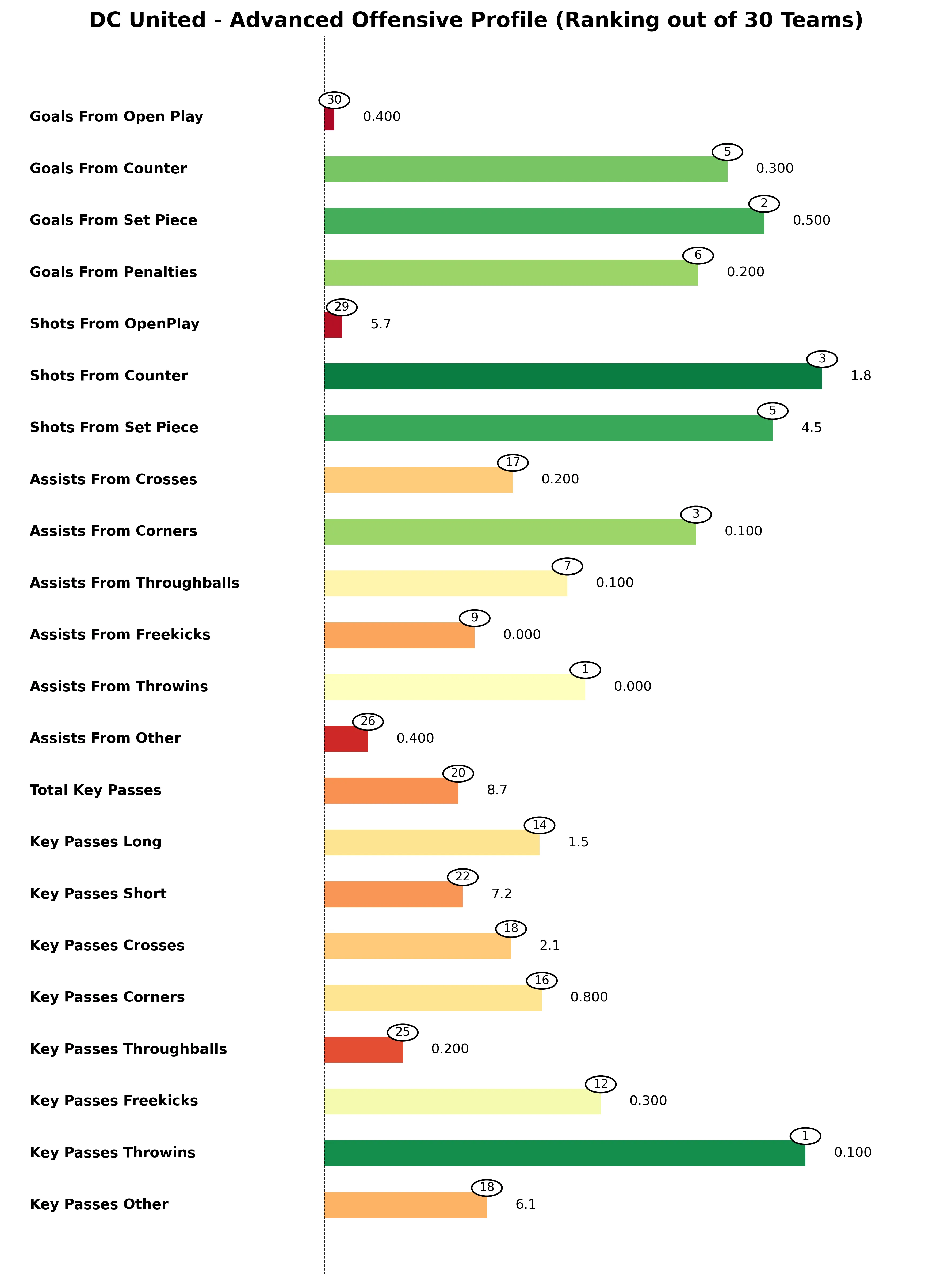 DC United Advanced Stats Bar Chart