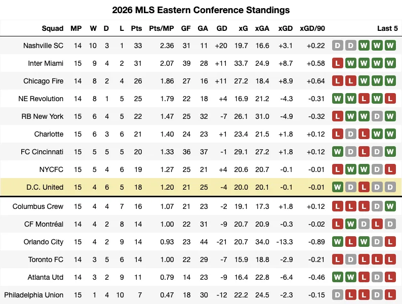 2026 MLS Standings
