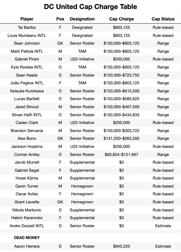 DC United Cap Charge Table