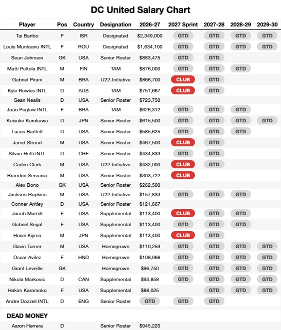 DC United Salary Chart