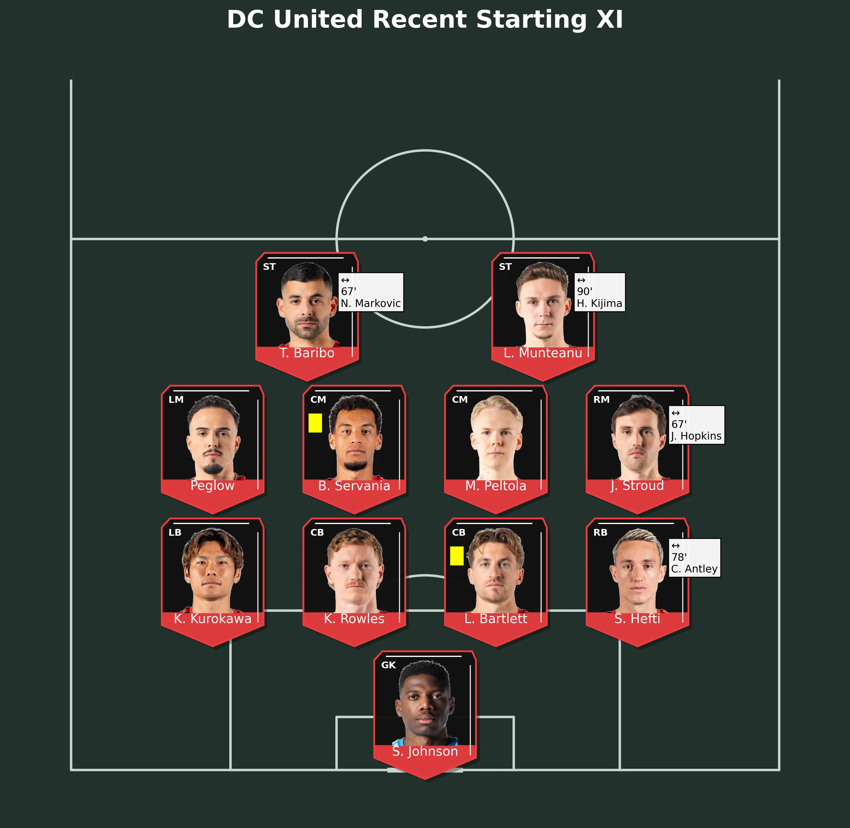 DC United Recent Starting XI