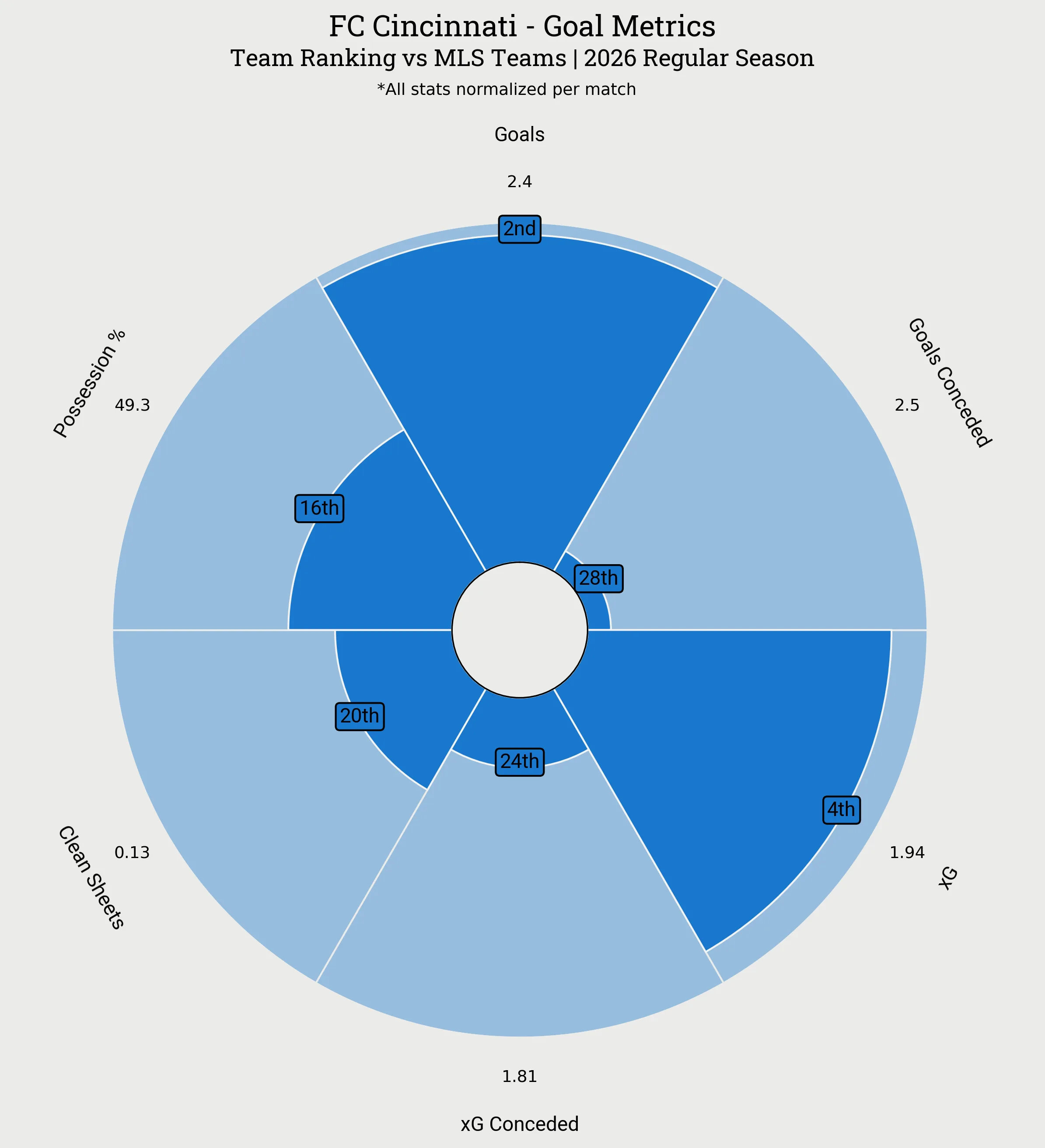 FC Cincinnati Goal Metrics Radar Plot