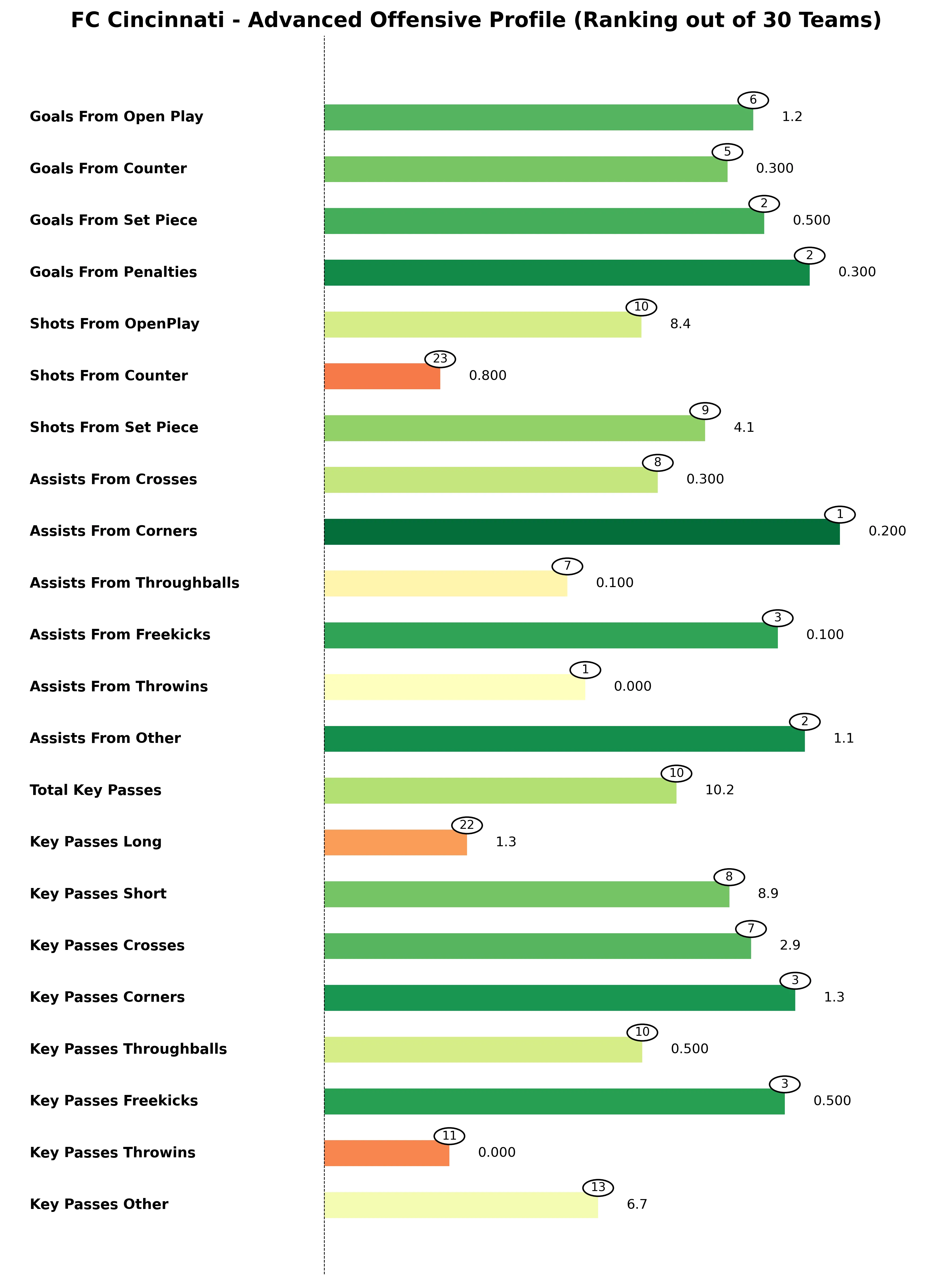 FC Cincinnati Advanced Stats Bar Chart
