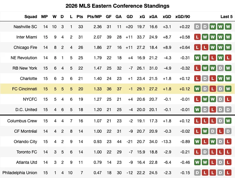 2026 MLS Standings