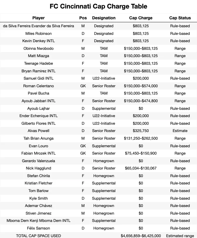 FC Cincinnati Cap Charge Table